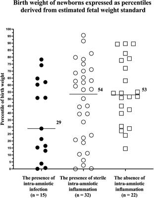 Intra-amniotic inflammation and birth weight in pregnancies with preterm labor with intact membranes: A retrospective cohort study